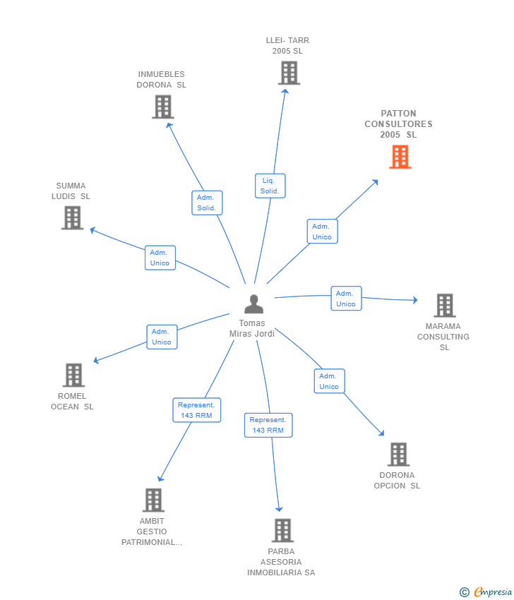 Vinculaciones societarias de PATTON CONSULTORES 2005 SL