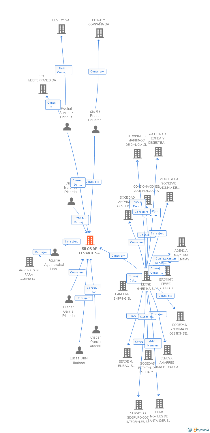 Vinculaciones societarias de SILOS DE LEVANTE SA