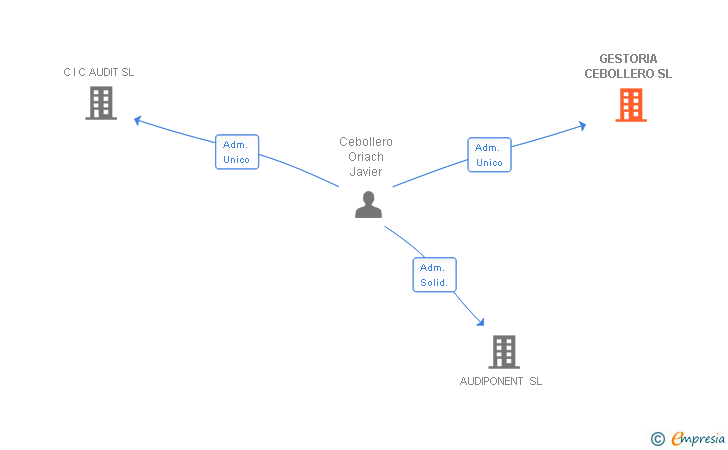 Vinculaciones societarias de GESTORIA CEBOLLERO SL