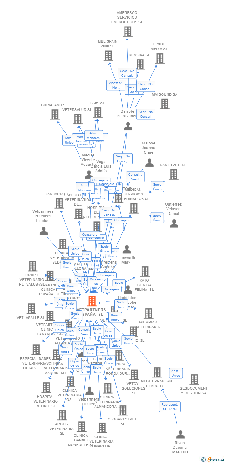 Vinculaciones societarias de VETPARTNERS ESPAÑA SL
