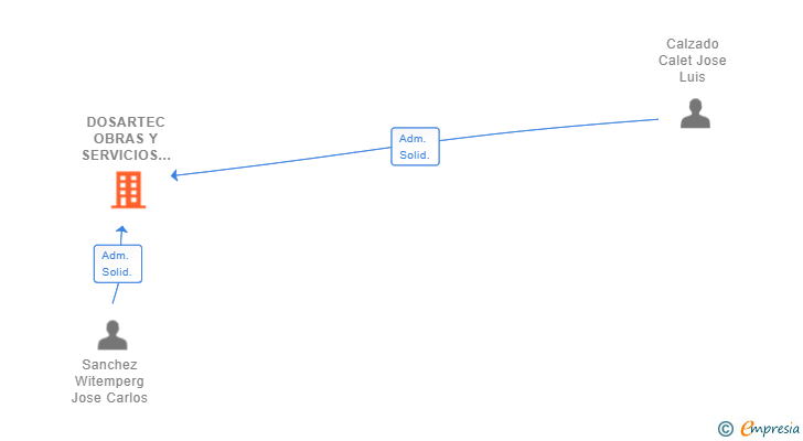 Vinculaciones societarias de DOSARTEC OBRAS Y SERVICIOS SL