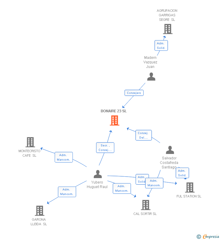 Vinculaciones societarias de BONAIRE 23 SL