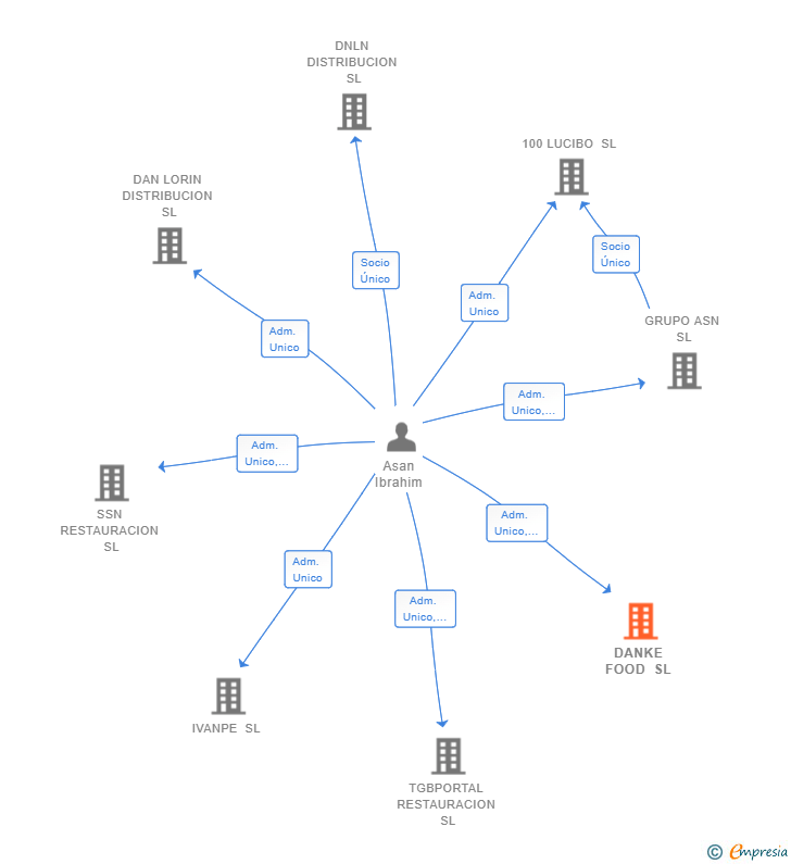Vinculaciones societarias de DANKE FOOD SL