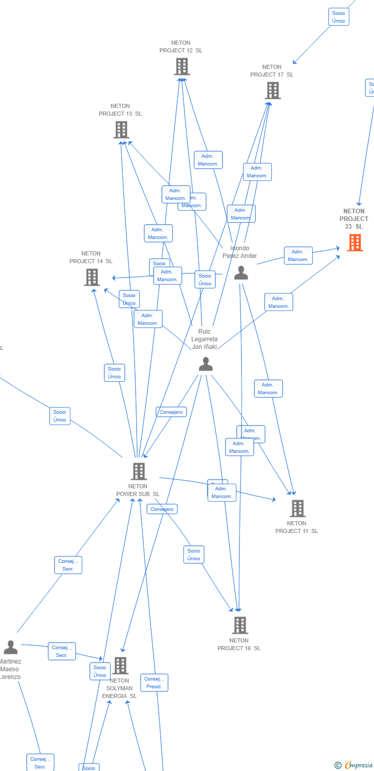 Vinculaciones societarias de NETON PROJECT 33 SL
