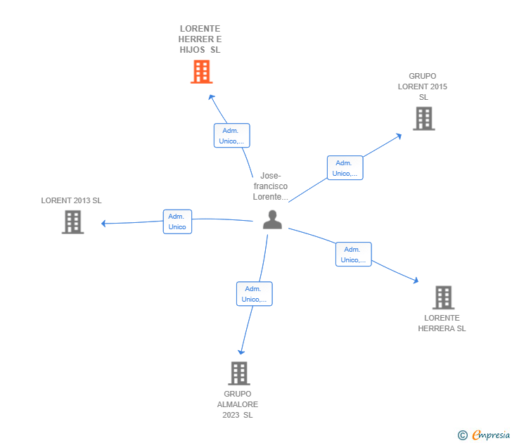 Vinculaciones societarias de LORENTE HERRER E HIJOS SL