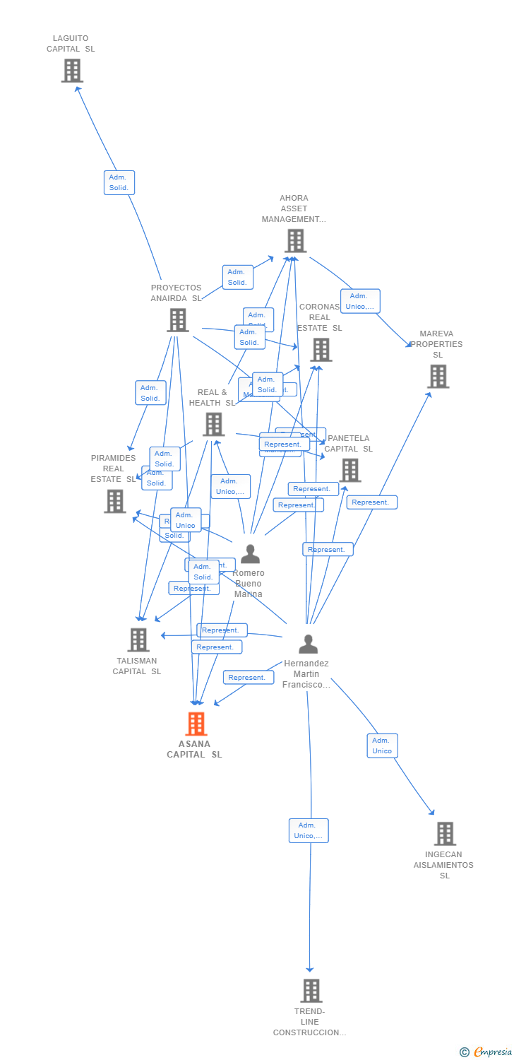 Vinculaciones societarias de ASANA CAPITAL SL