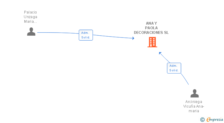 Vinculaciones societarias de ANA Y PAOLA DECORACIONES SL