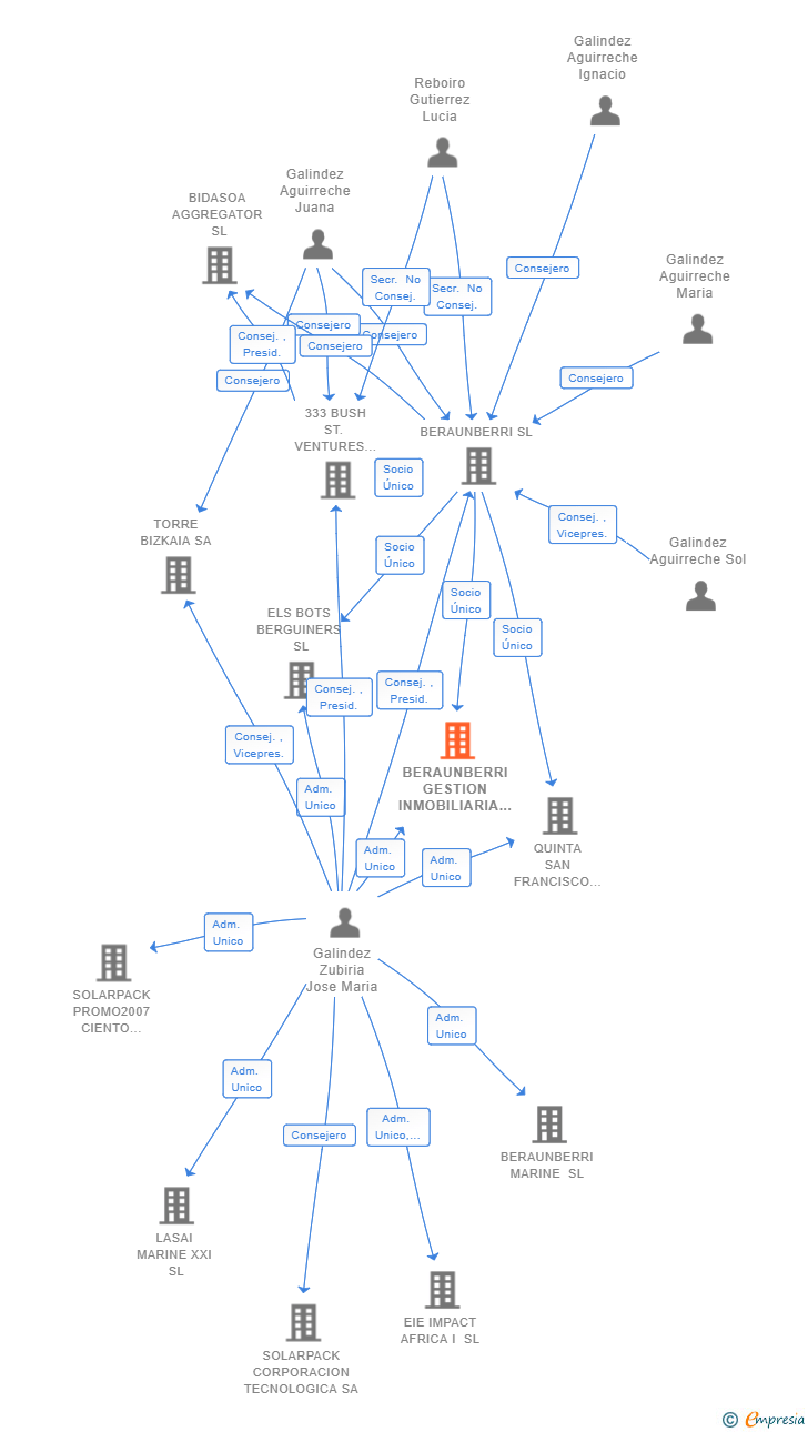 Vinculaciones societarias de BERAUNBERRI GESTION INMOBILIARIA SL