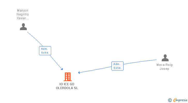 Vinculaciones societarias de IO ICE GO OLERDOLA SL