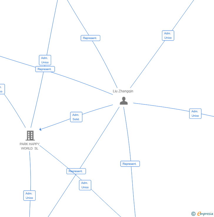 Vinculaciones societarias de GRAVITY PLAY SL