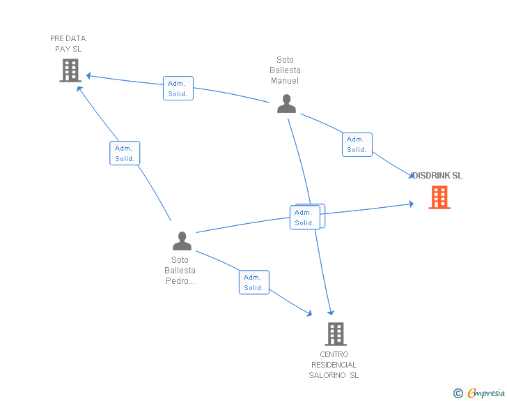 Vinculaciones societarias de DISDRINK SL