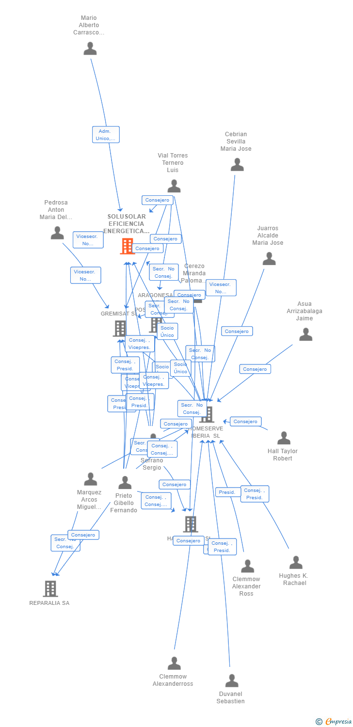 Vinculaciones societarias de SOLUSOLAR EFICIENCIA ENERGETICA SL