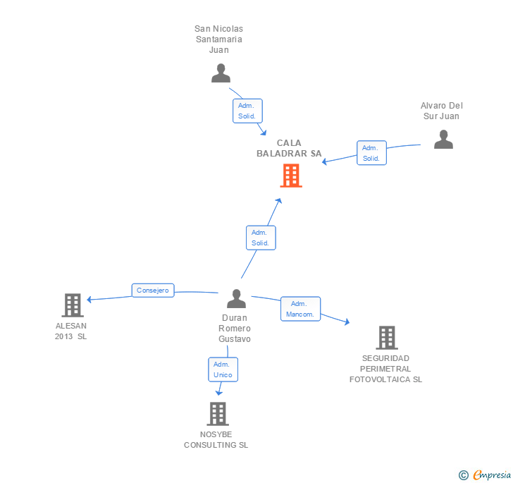 Vinculaciones societarias de CALA BALADRAR SA