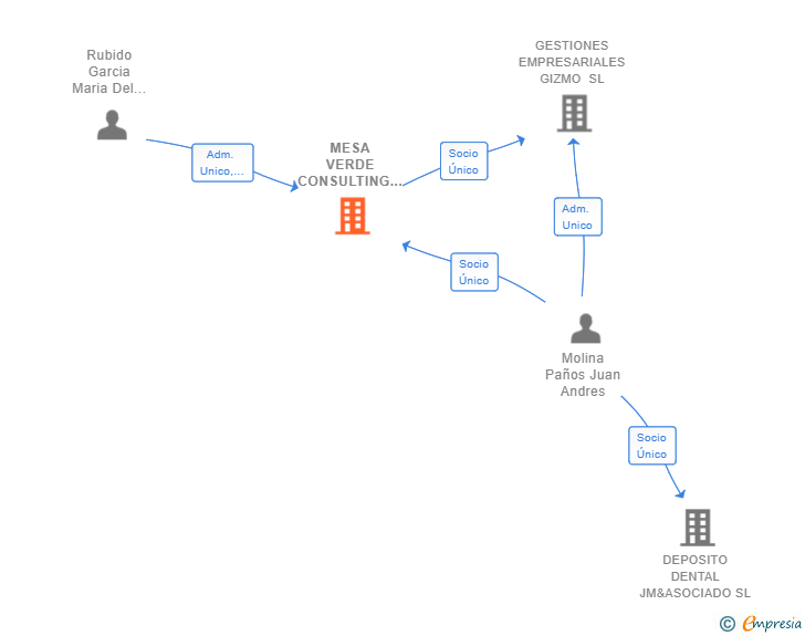 Vinculaciones societarias de MESA VERDE CONSULTING SL