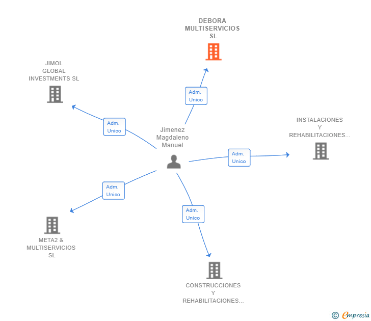 Vinculaciones societarias de DEBORA MULTISERVICIOS SL