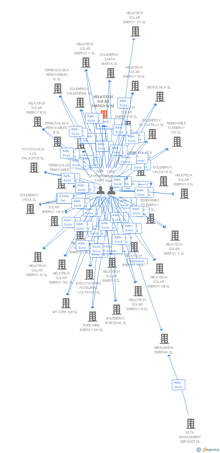 Vinculaciones societarias de HELIOTECH SOLAR ENERGY IV SL