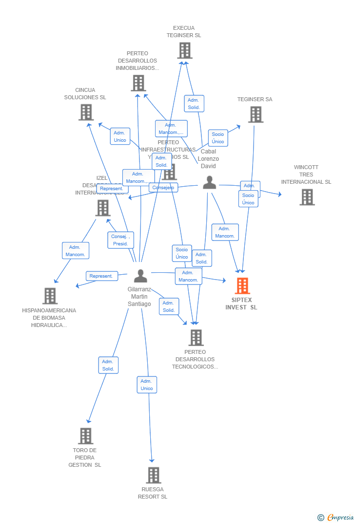 Vinculaciones societarias de SIPTEX INVEST SL
