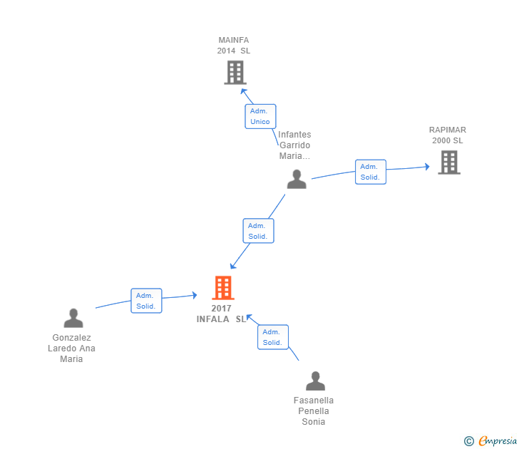 Vinculaciones societarias de 2017 INFALA SL