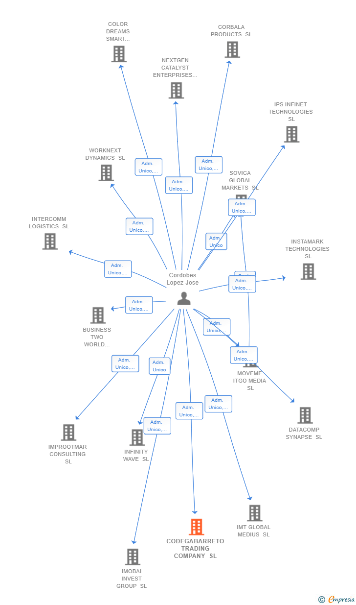 Vinculaciones societarias de CODEGABARRETO TRADING COMPANY SL
