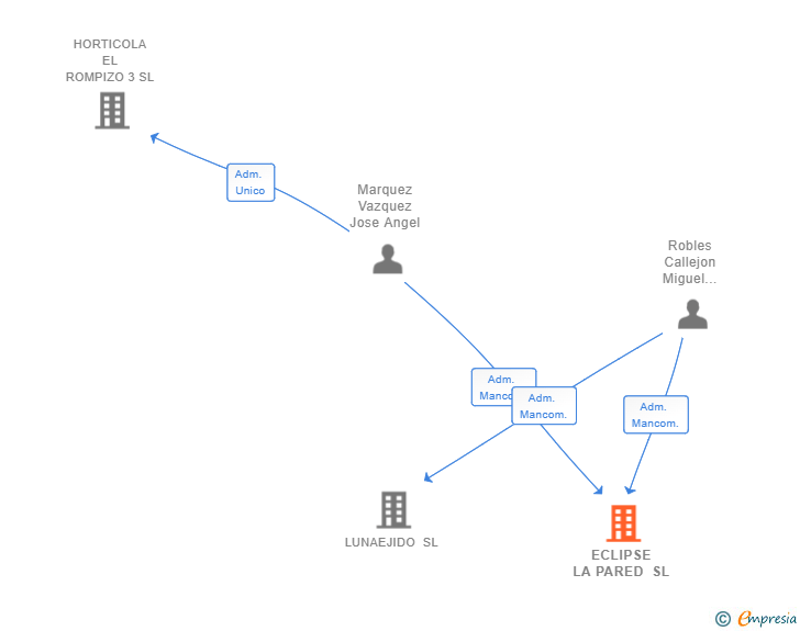 Vinculaciones societarias de ECLIPSE LA PARED SL
