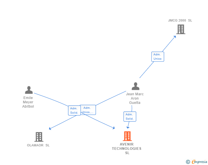 Vinculaciones societarias de AVENIR TECHNOLOGIES SL