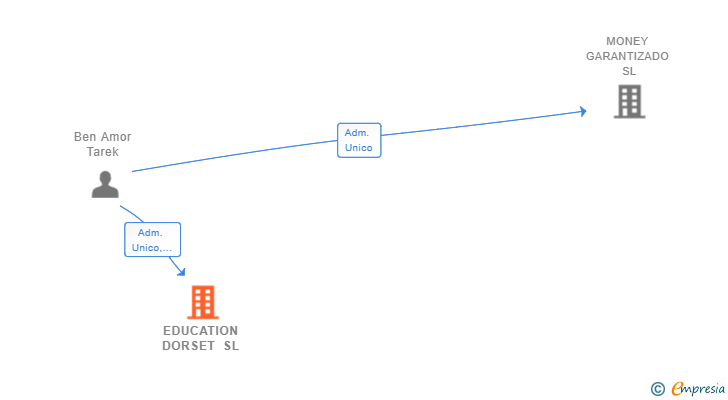Vinculaciones societarias de EDUCATION DORSET SL