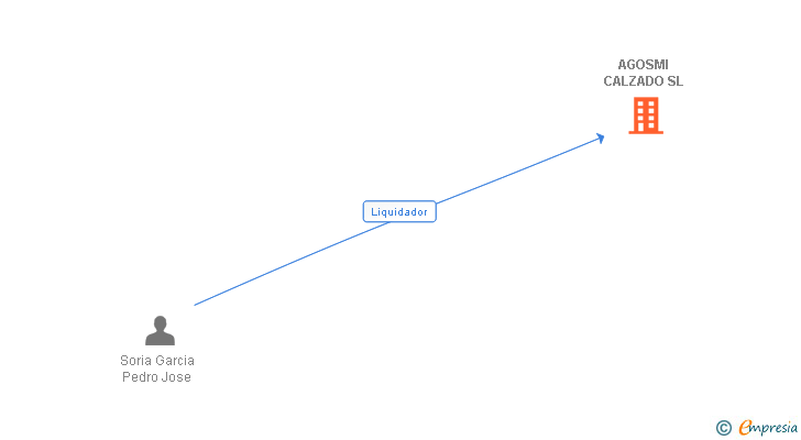 Vinculaciones societarias de AGOSMI CALZADO SL
