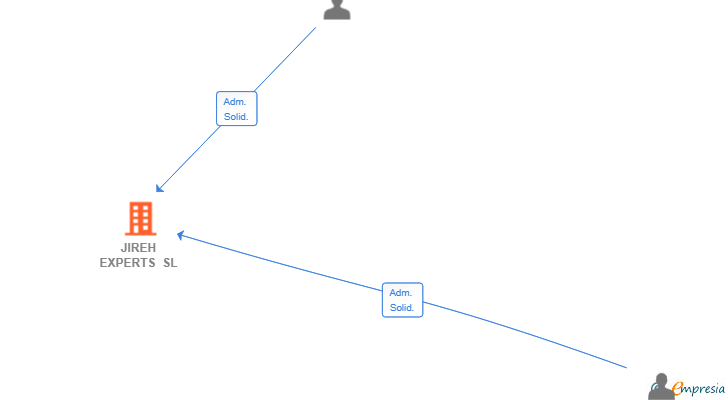 Vinculaciones societarias de JIREH EXPERTS SL