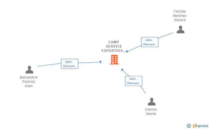 Vinculaciones societarias de CAMP SERVEIS ESPORTIUS SL