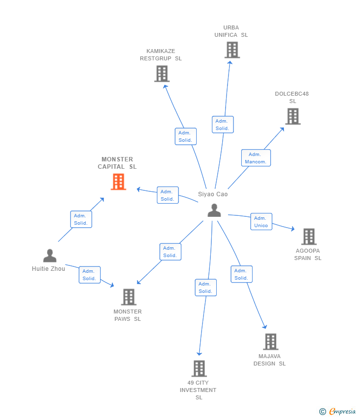 Vinculaciones societarias de MONSTER CAPITAL SL