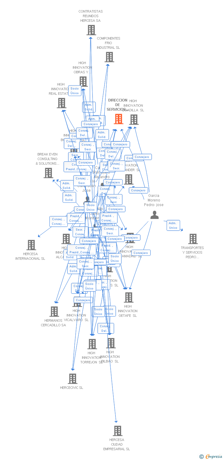 Vinculaciones societarias de DIRECCION DE SERVICIOS INMOBILIARIOS SL