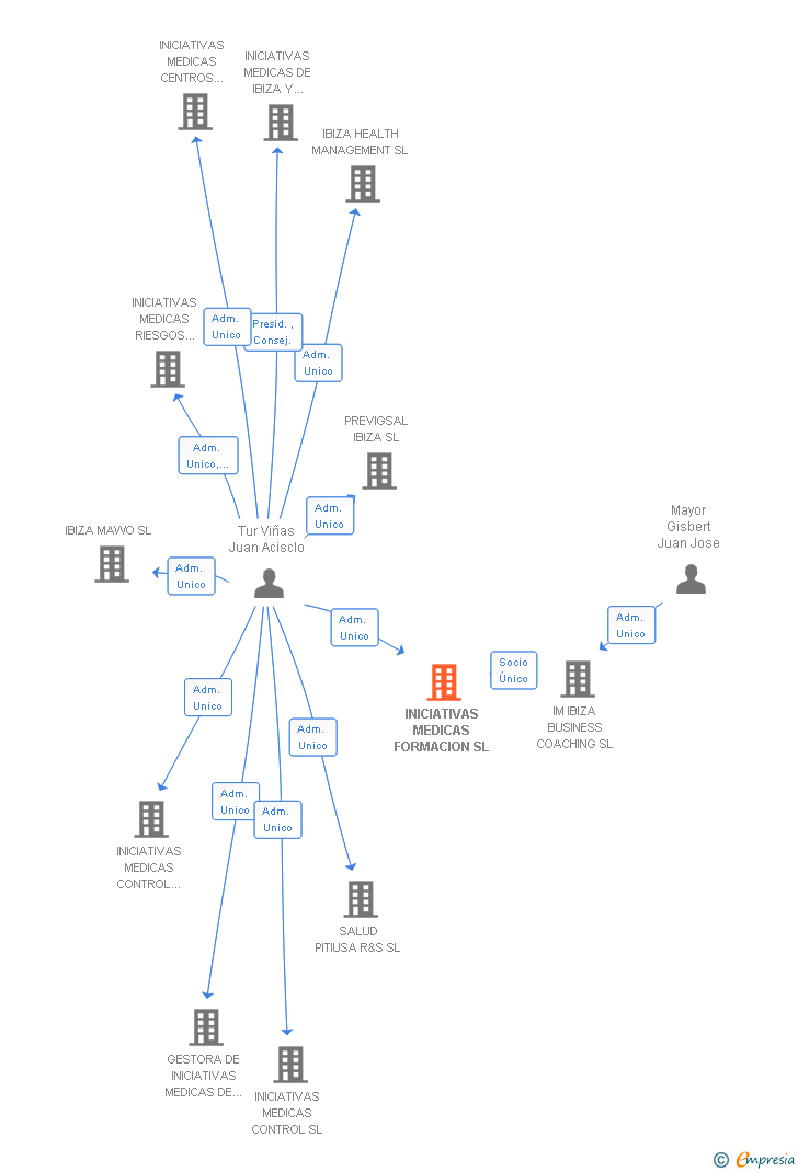 Vinculaciones societarias de INICIATIVAS MEDICAS FORMACION SL (EXTINGUIDA)
