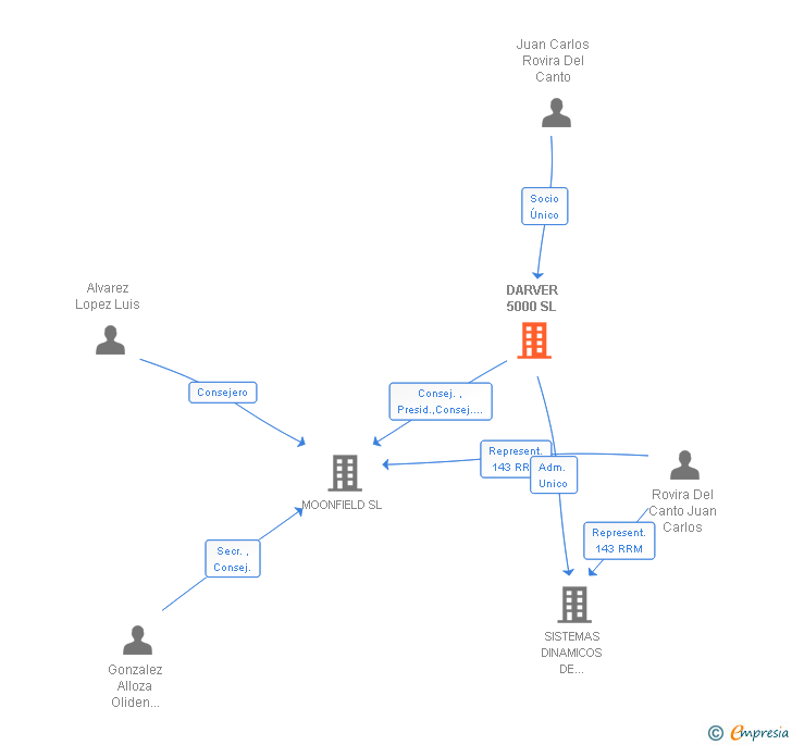Vinculaciones societarias de DARVER 5000 SL