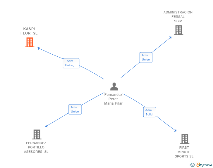 Vinculaciones societarias de KA&PI FLOR SL