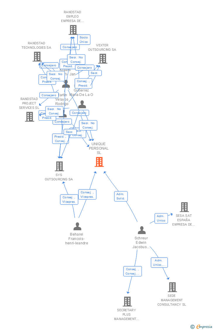 Vinculaciones societarias de UNIQUE PERSONAL SL