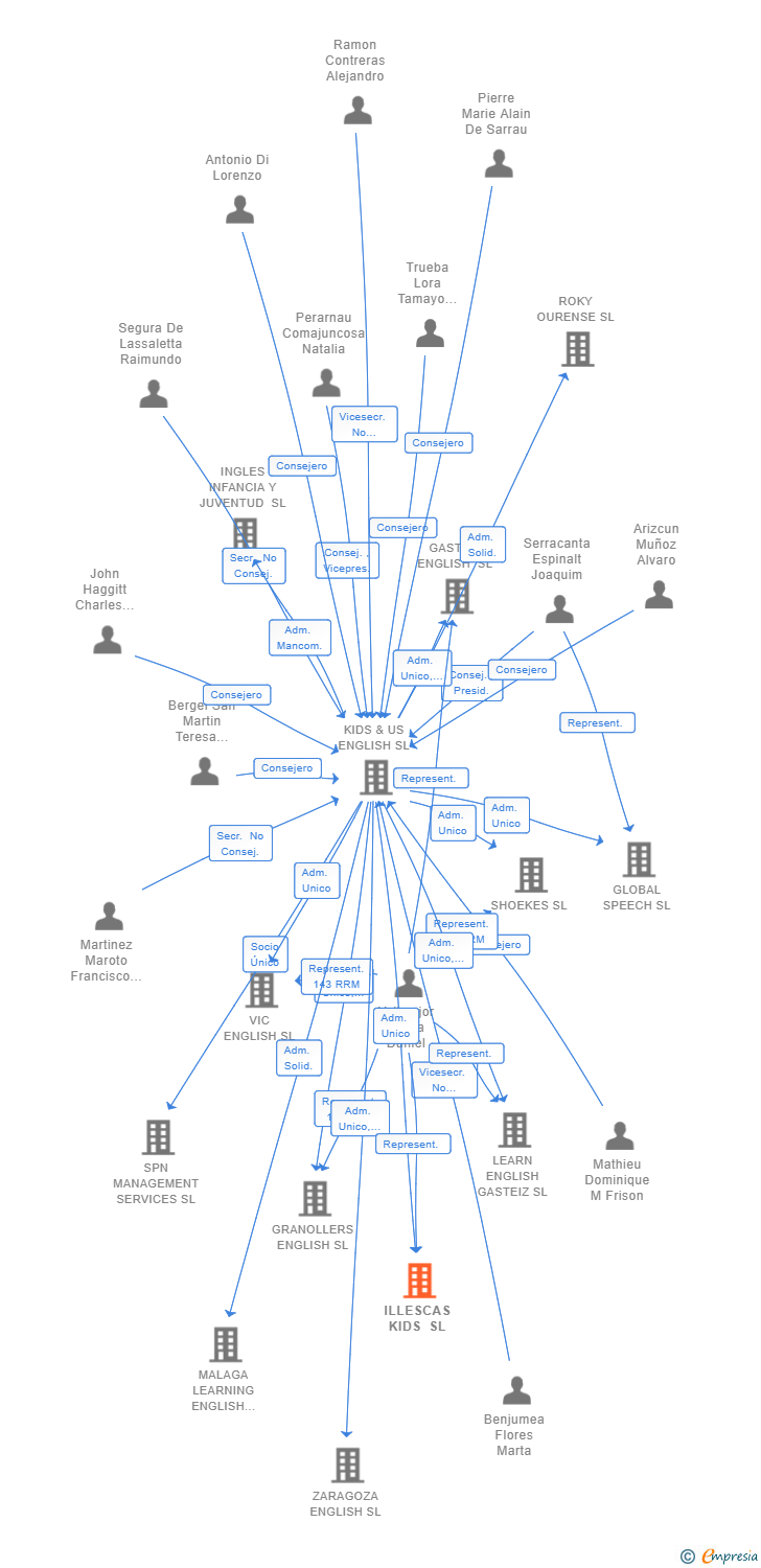 Vinculaciones societarias de ILLESCAS KIDS SL