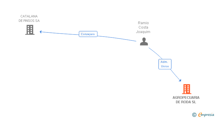 Vinculaciones societarias de AGROPECUARIA DE RODA SL