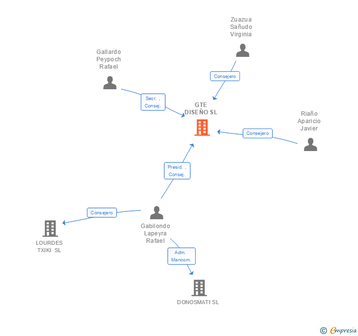 Vinculaciones societarias de GTE DISEÑO SL