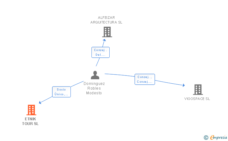 Vinculaciones societarias de ETNIK TOUR SL