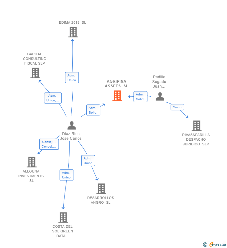 Vinculaciones societarias de AGRIPINA ASSETS SL