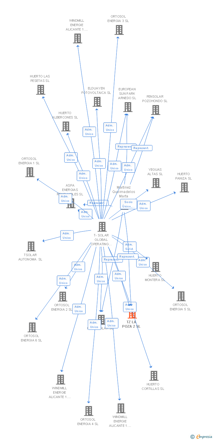 Vinculaciones societarias de TZ LA POZA 2 SL