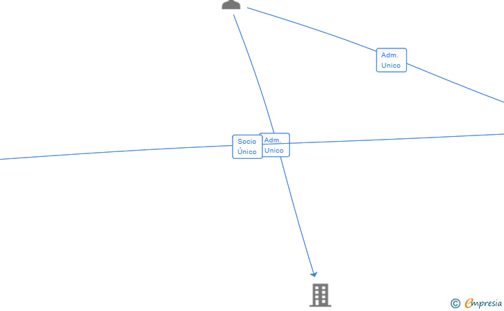 Vinculaciones societarias de BELCORAN SL