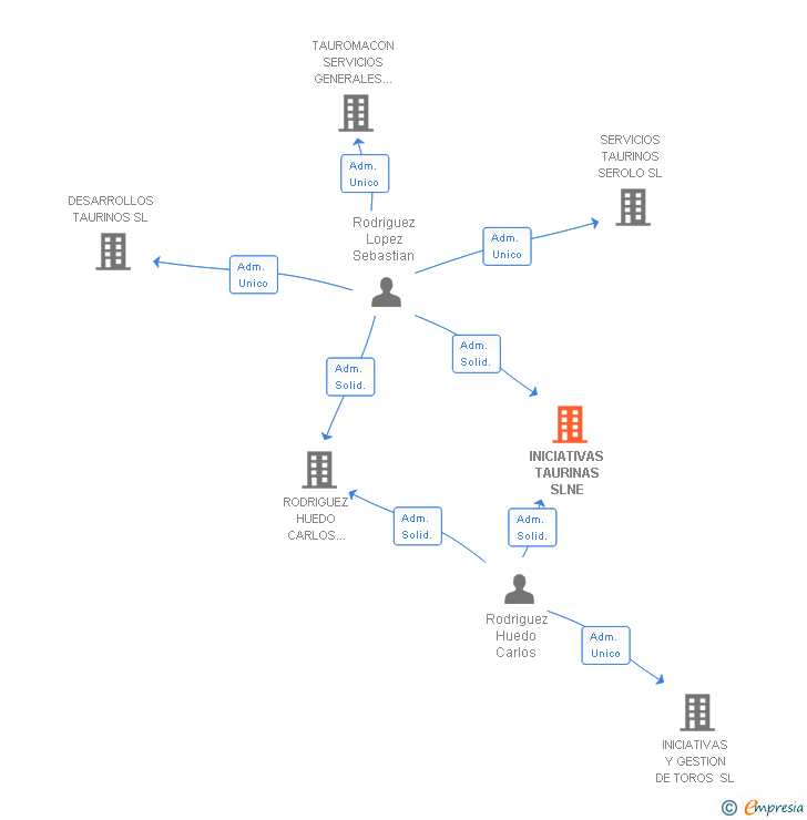 Vinculaciones societarias de INICIATIVAS TAURINAS SLNE