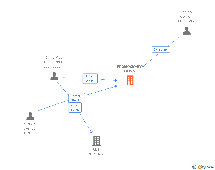 Vinculaciones societarias de PROMOCIONES KHIOS SA