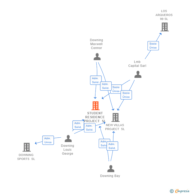 Vinculaciones societarias de STUDENT RESIDENCE PROJECT SL