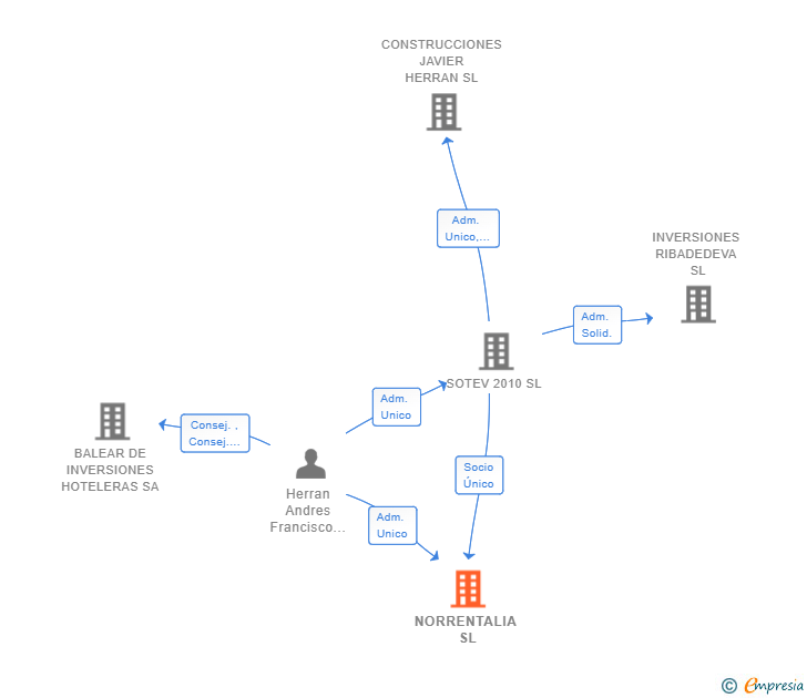 Vinculaciones societarias de NORRENTALIA SL