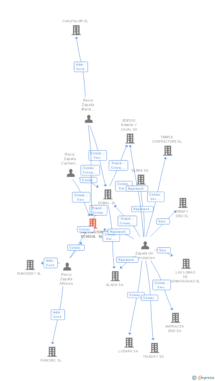 Vinculaciones societarias de DALLINGTON SCHOOL SL