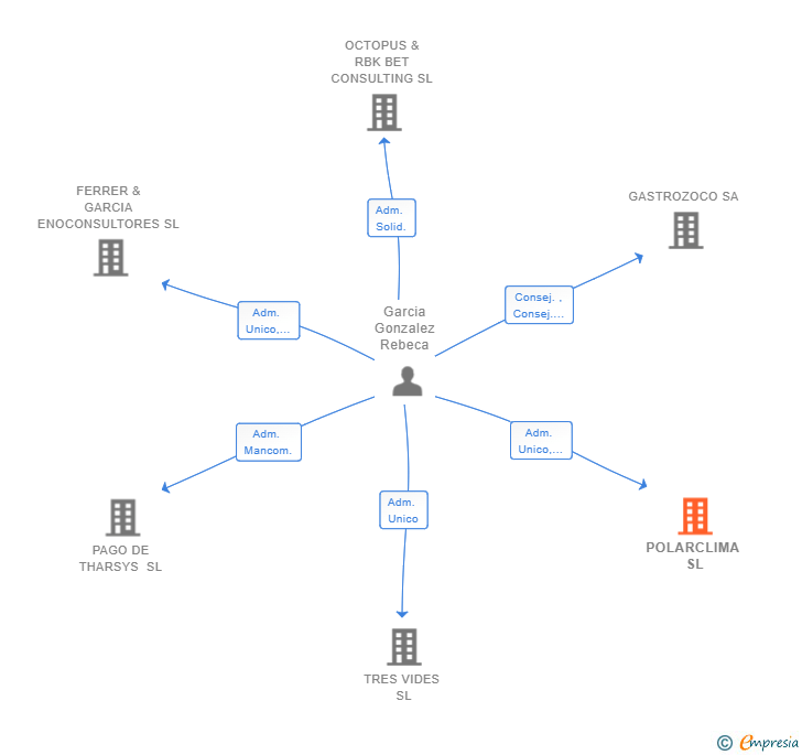 Vinculaciones societarias de POLARCLIMA SL