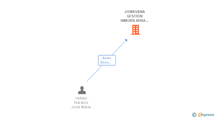 Vinculaciones societarias de JOMAVANA GESTION INMOBILIARIA SL