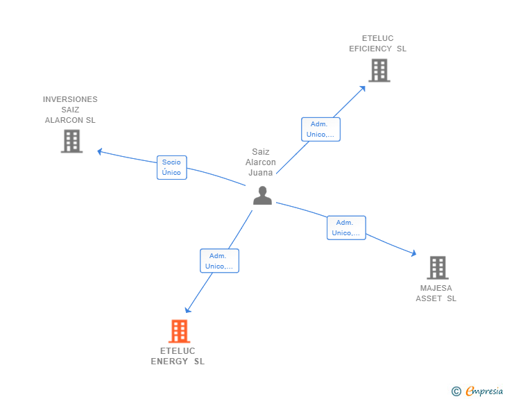 Vinculaciones societarias de ETELUC ENERGY SL